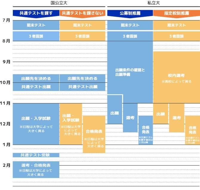 学校推薦型選抜のスケジュール
