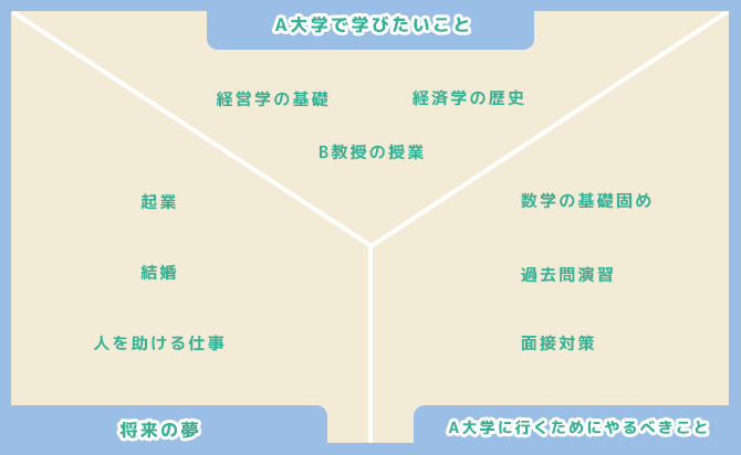 Yチャート