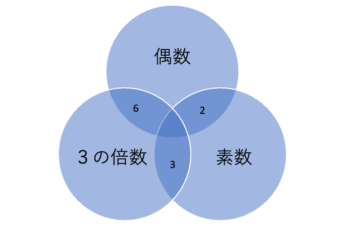 ベン図による情報整理