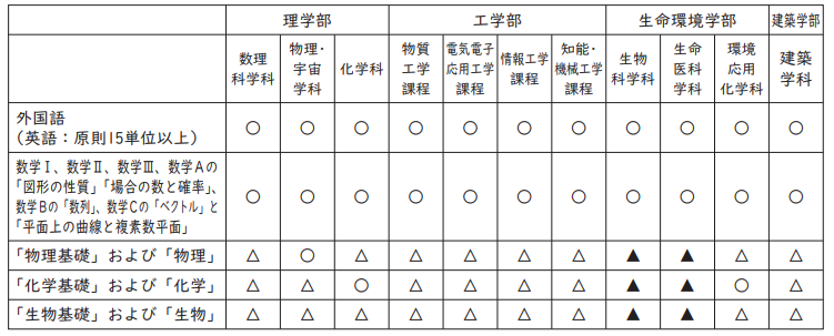 関西学院大学　スポーツ入試要項 理系　履修要件
