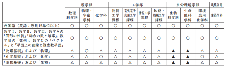 関西学院大学　グローバル入試要項 理系　履修要件