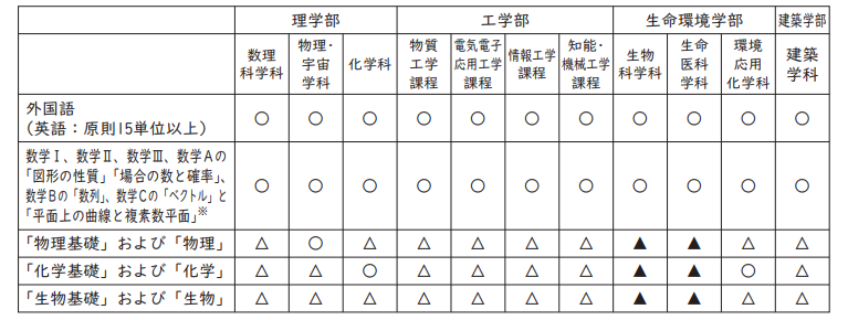 関西学院大学　探究評価型入学試験要項 理系　履修要件