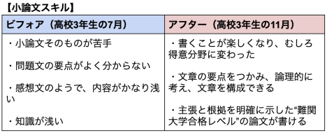 5ヶ月間の小論文スキルの変化