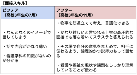 5ヶ月間の面接スキルの変化
