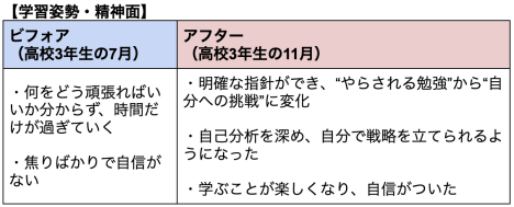 5ヶ月間の学習姿勢・精神面の視点の変化