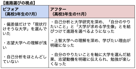 5ヶ月間の進路選びの視点の変化