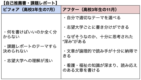 5ヶ月間の自己推薦書・課題レポートの変化