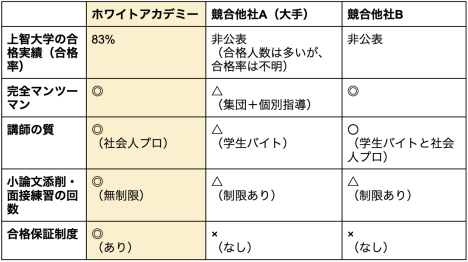 ホワイトアカデミーが圧倒的な成果を出せる理由